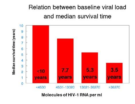 Viral Setpoint and Prognosis HIV RNA levels 1 year after