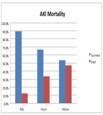 Bar Diagram 11- AKI Mortality The most common cause of death was sepsis. DISCUSSION AKI is a very common entity affecting patients suffering from a wide variety of illnesses.