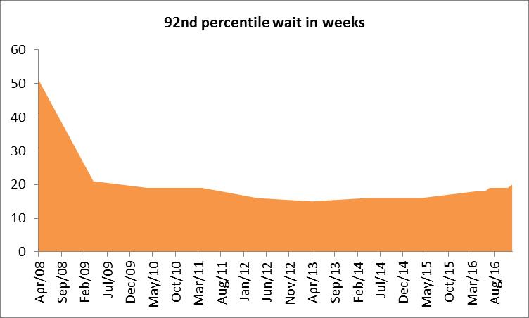 been treated were waiting 51 weeks or longer 2 A year later this reduced to 8% of patients waiting less than 21 weeks 3 Four years on from 2008, in