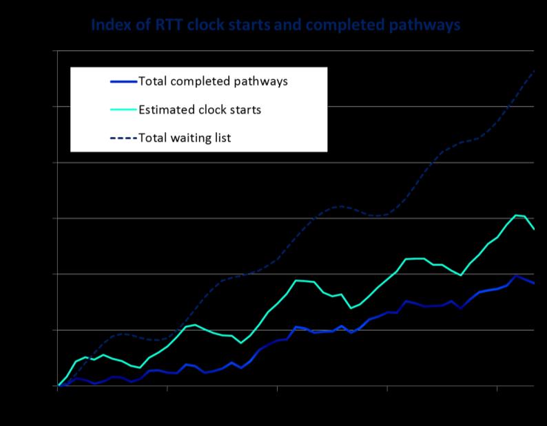DECLINE DRIVEN BY WAITING LIST NOT BEING IN RUN-RATE BALANCE Activity and completed pathways have risen, but at a slower rate than clock
