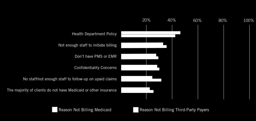 BARRIERS TO BILLING THIRD-PARTY