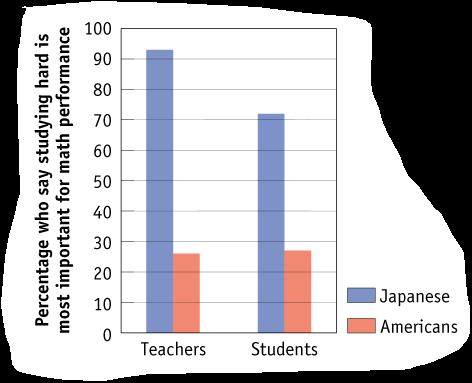 Beliefs about intelligence Asian parents, teachers, and students are more likely to believe that math ability comes from studying.