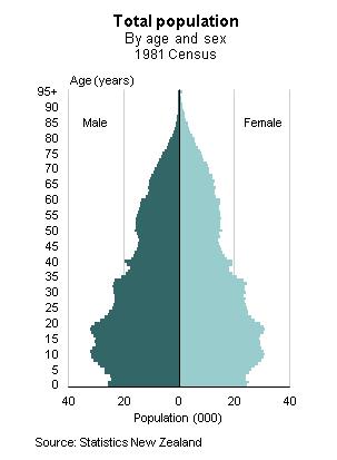 Figure: 2.2. Population age pyramid projections from 2009-2061 (Statistics New Zealand, 2009, 2013a).