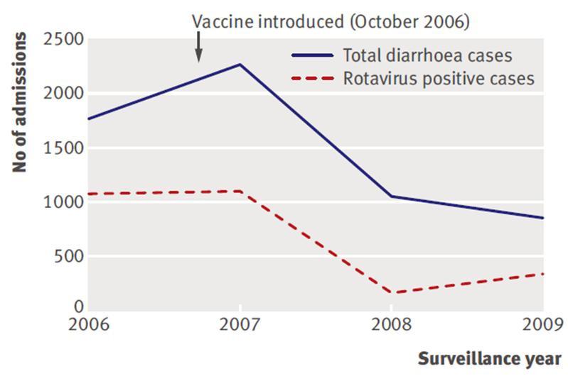 Diarrhea and rotavirus related admissions among children <5