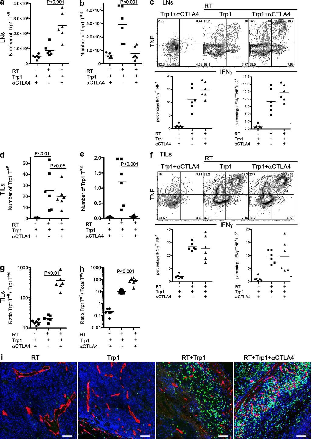 Published February 15, 2010 for RT in the activation and differentiation of tumor reactive CD4+Trp1+ Teff cells and for CTLA-4 blockade in driving further expansion of such cells while preventing T