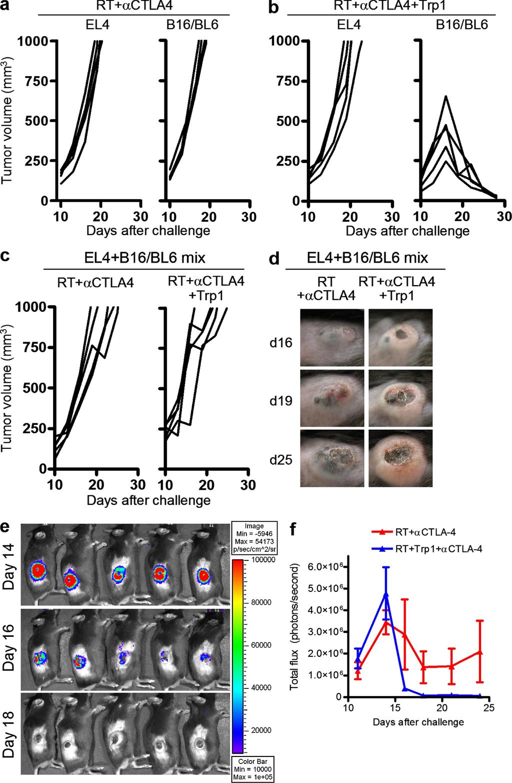 Published February 15, 2010 Ar ticle Triple therapy mediates tumor regression in a mouse model of spontaneous melanoma To test the efficacy of this new combinatorial therapy in a stringent and more