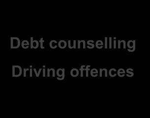 Risk level PRINCIPLES OF EFFECTIVE REHABILITATION Debt counselling minimal treatment long-term therapeutic