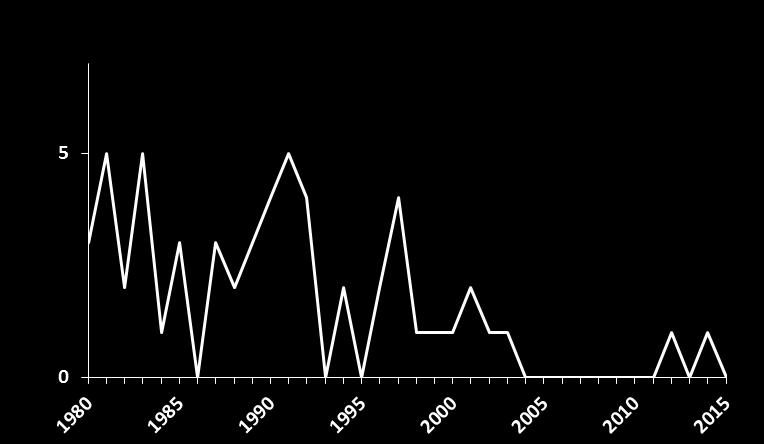 Number of reported diphtheria cases -- United States, 1980-2015