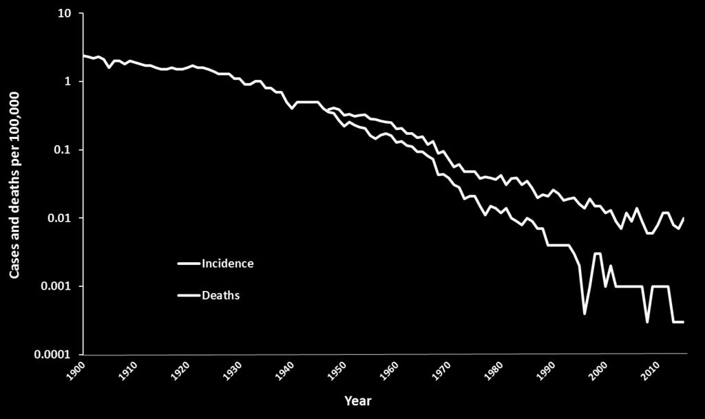 Annual incidence* of and deaths due to tetanus -- United States, 1900-2015 Sources: National
