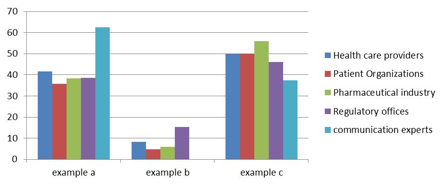 Figure 4.13: Percentage of all participants in favour of an example PIL. 4.4 Results Online discussion forum Box 4.