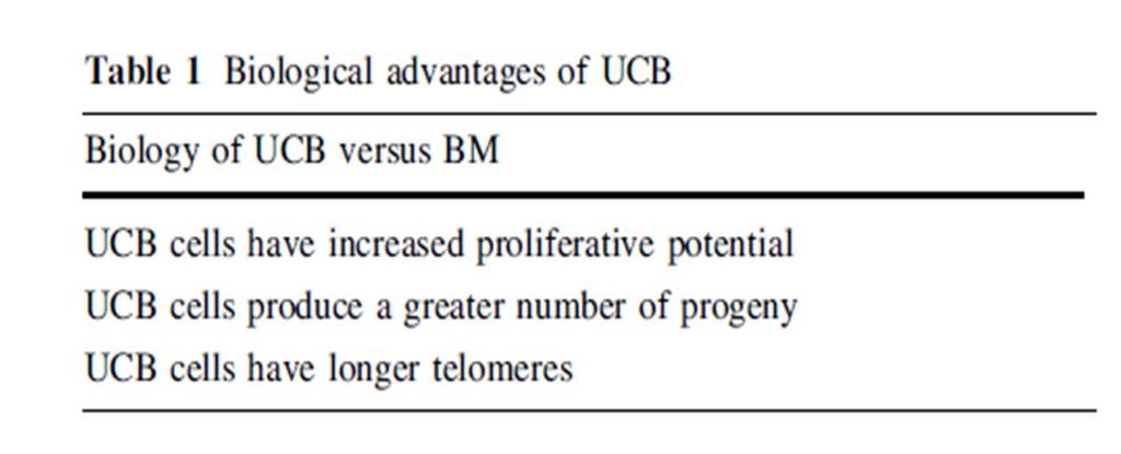 UCB Stem Cell Biological Advantages 21 What