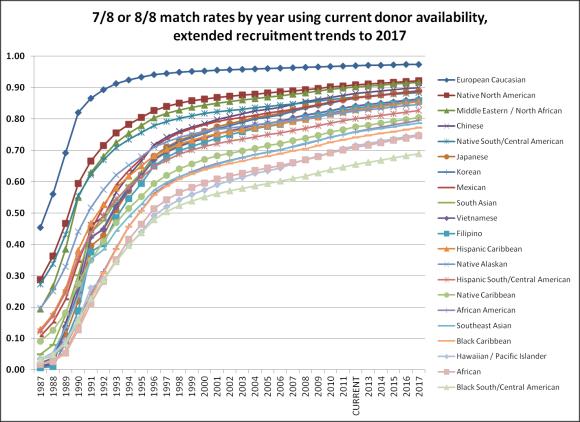 5 x 1^7 per Kg 5/6 CBU match rates for adults by year Cell Dose 2.