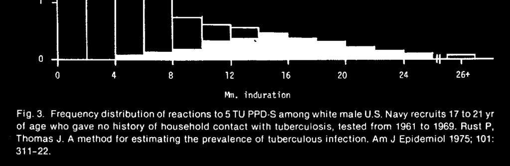 Tuberculosis Cases by Skin Test Results Massachusetts, 2006 5mm 5mm 10mm