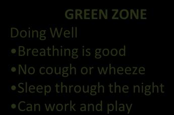 GREEN ZONE Doing Well Breathing is good No cough or wheeze Sleep through the night Can work and play Take