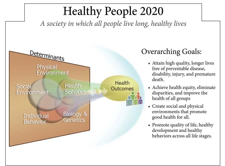 Healthy People 2020 Mission (continued) Engage multiple sectors to take actions to strengthen policies and improve practices
