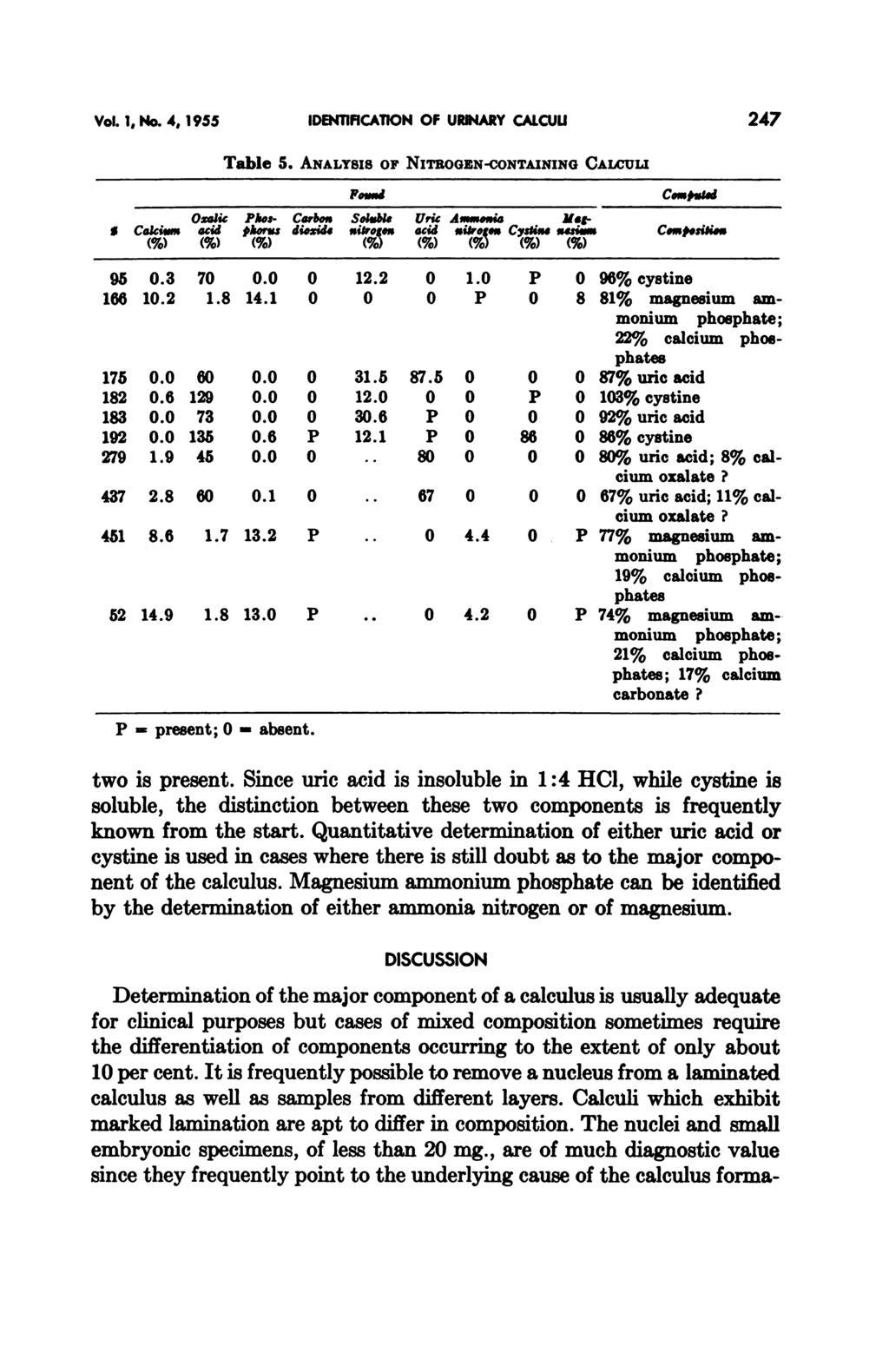Vol. 1, t4o. 4, 1955 IDENTIFICATION OF URINARY CALCUU 247 Table 5.