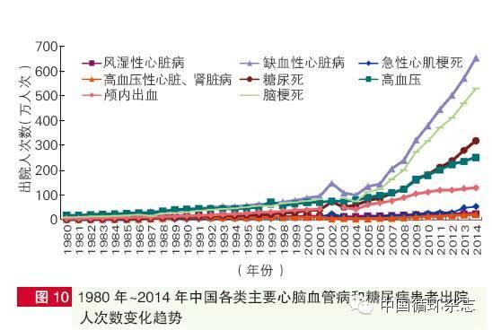1980~2014 China CVD and diabetes discharged patient number 1980~2014 China CVD discharged patient annual growth: 10.10%,faster than total discharged patients(6.