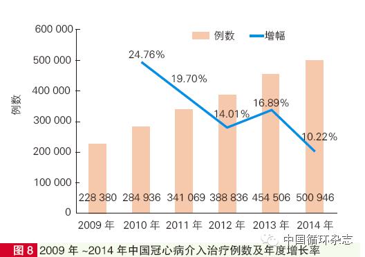 2009~2014 China coronary intervention : number of cases and an annual growth rate 32% AMI annual average inpatient cost growth AMI patient number annual growth 8.7% Stroke 8.7%. Only 4.