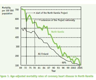 AMI mortality 3 types of CVD