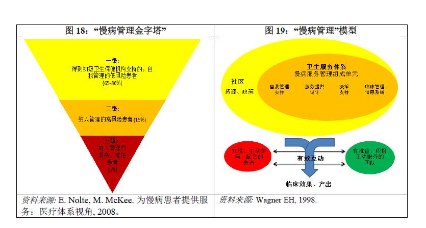 Create a healthy and harmonious life to contain China NCD epidemic Worldbank report 2011 "Chronic disease management pyramid" model based on