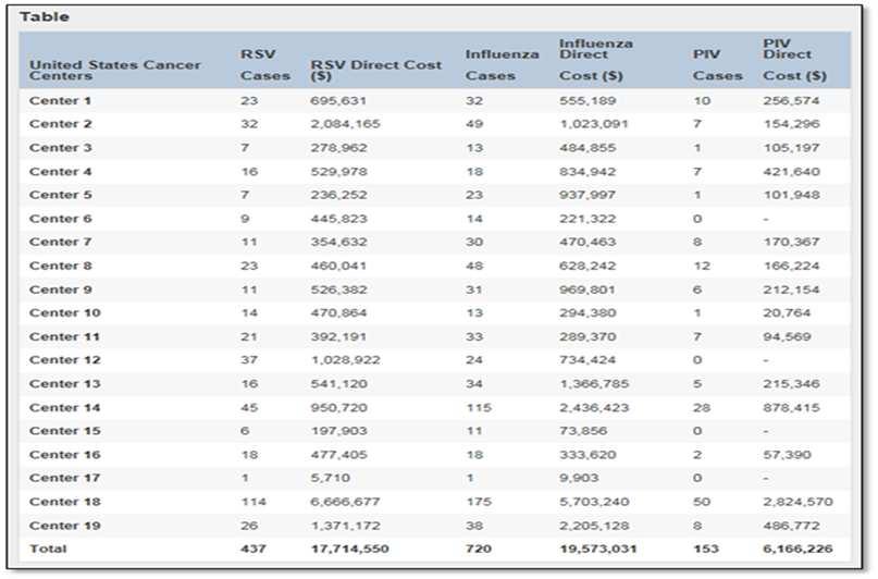 The Economic and Clinical Burden of Respiratory Viral Infections in Hematopoietic Cell Transplant (HCT) Recipients: A Cost Comparison Study Across 19 Major Cancer Centers in the U.S Shashank S.