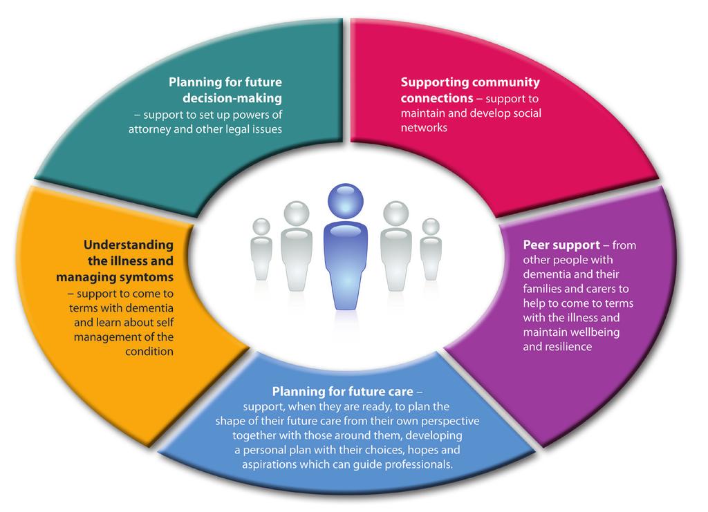 Post-diagnostic support for people with dementia Five Pillars of Post Diagnostic Support The five pillars are: 1 Understanding the illness and managing symptoms 2 Supporting community connections 3