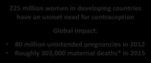 Impact: 80 million unintended pregnancies in 2012 Roughly 303,000 maternal deaths* in 2015