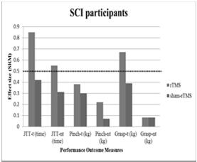 al, 2006; Tallelli & Rothwell, 2006) rtms is associated with improved functional scores in persons with SCI rtms in Stroke Dashed line indicates threshold for moderate effect size Gomes-Osman &