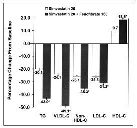 Fenofibrate Added to Simvastatin Significantly Improves Dyslipidemia Results From the SAFARI Trial - 2005 n-=618 *P=.