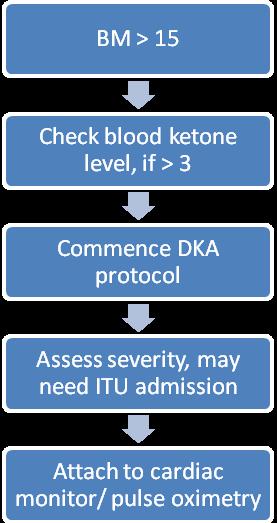 DKA Care Pathway (To be used in conjunction with DKA management protocol) * Upon presenting to hospital (ACDU/ A&E triage or Out of Hours GP) type 1 diabetes who are unwell should immediately have