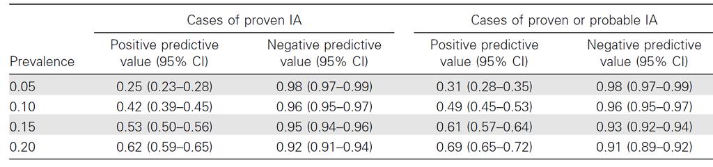 Positive and negative predictive value of GM by prevalence