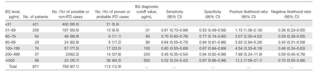 Predictive value of different BDG levels Retrospective study of 871 patients evaluating the accuracy of