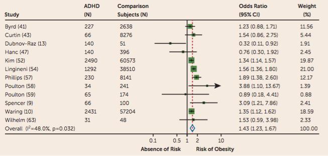 Association Between ADHD and Obesity for