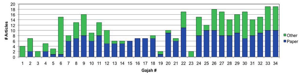 Figure 1. Number of papers and other articles published in Gajah.