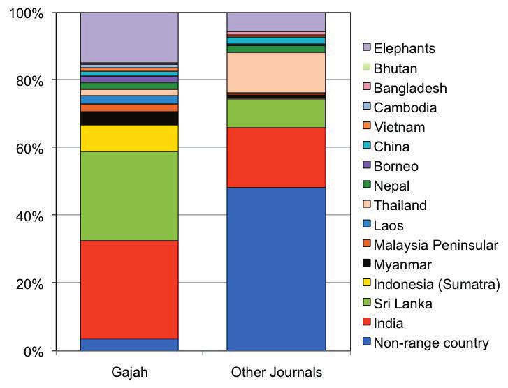 Geographic location of subject elephants In respect of the geographic origin of the elephants, which were the subject of papers, in Gajah, 29.0% of papers were based on Indian elephants and 26.