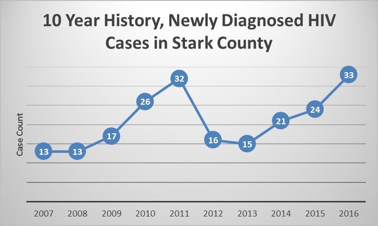 The Need HIV 10 On average, Stark County sees ~19 newly diagnosed cases of HIV per year.