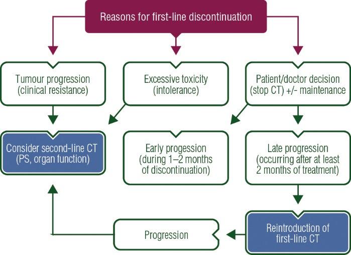 Treatment of metastatic disease Figure 5.