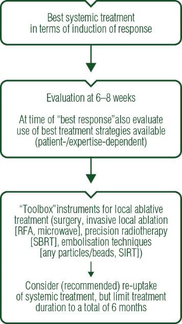 RFA = radiofrequency ablation; SBRT = stereotactic body radiation therapy SIRT = selective internal
