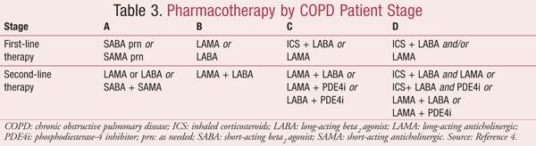 Updates and likely changes in recommendations - The use of combination therapy with LAMA/LABA is newly emphasized within last year as first line therapy, -