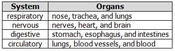 9/30/2017 ody Systems Test Question #6 The table shows a list of systems and their respective organs. Which systems are correctly matched with their organs?