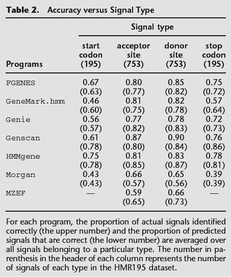 Results of Program Comparisons Genscan and HMMgene had reliable scores for exons Nucleotide Sn =.95 for Genscan and.93 for HMMgene. Sp =.90 and.