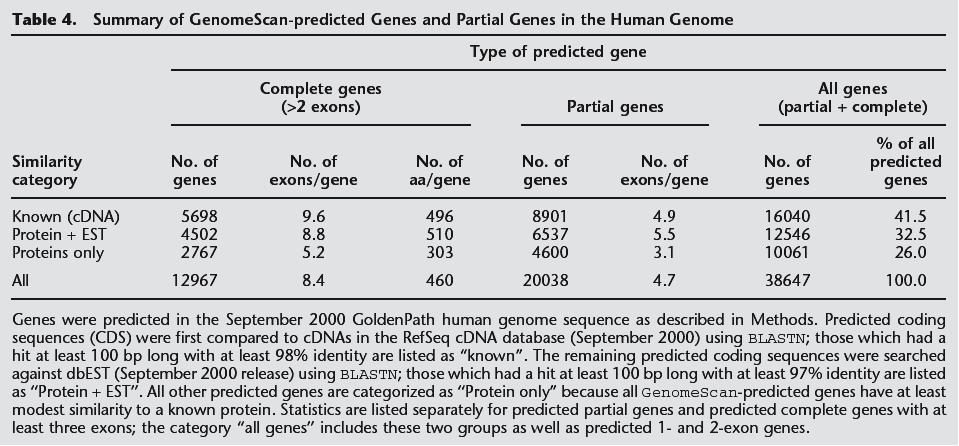 GenomeScan Yeh, Lim, and Burge, Genome Research 11:803-816,