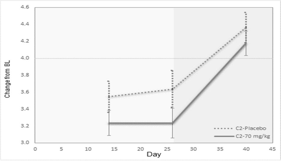 Clinical Global Impression of Improvement:70mg/kg b.i.d. group EOT Direction of benefit: decrease in score. Lsmeans: Adjusted for Baseline when Baseline p<0.1.