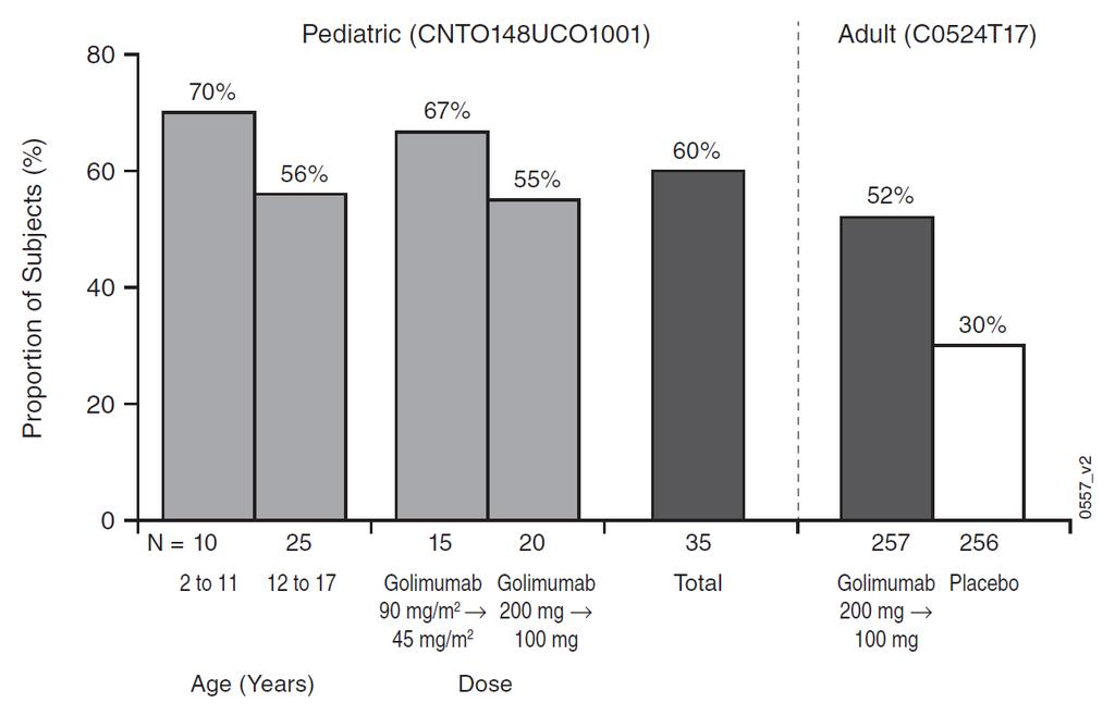 Consistent Outcomes by Pediatric Subgroups Example shown: Mayo