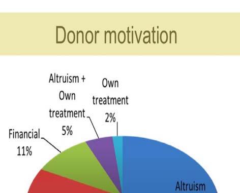 Motivation for donation: Altruism, financial or both. The study shows that almost 50% of donors donate for purely altruistic reasons.