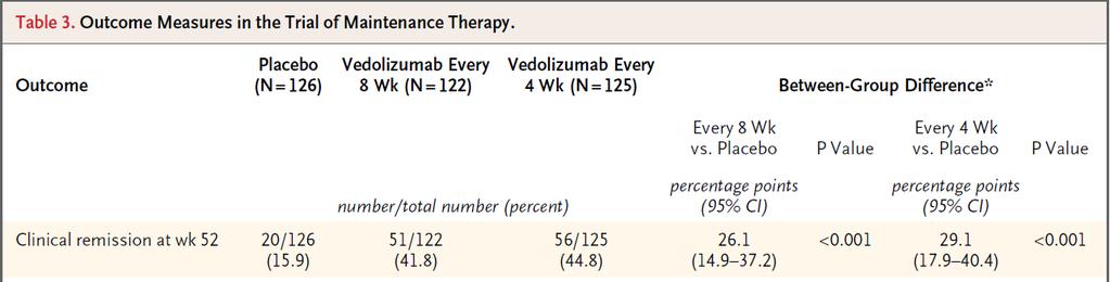 Vedolizumab for Maintenance of Remission in Adult