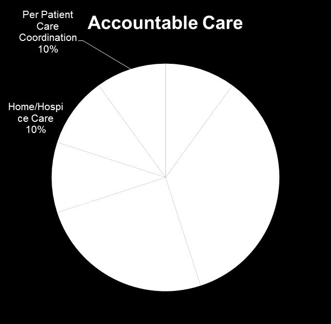 Accountable Care FFS MD Spending 10% Other Care