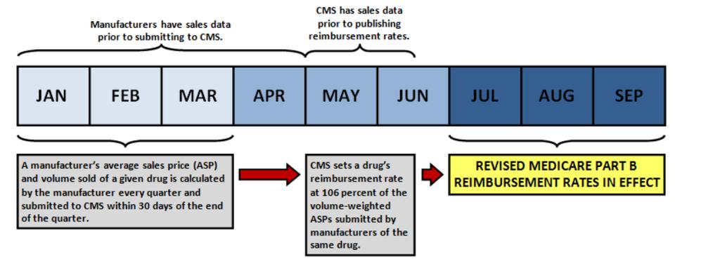 CMS Approach to Calculating ASP+6% ASP+6% still aligns incentives with use of high