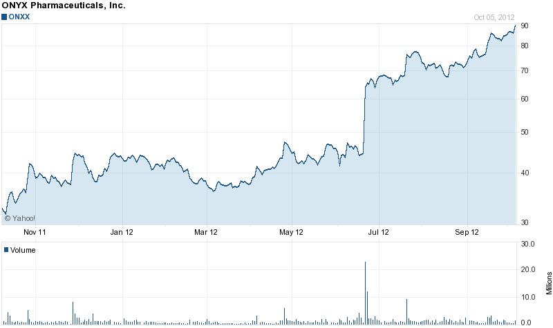 Onyx Stock Price and Regorafinib