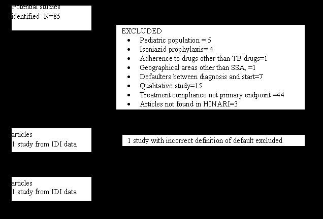 geographical areas other than Sub Saharan Africa, if the primary endpoint was not treatment default, if studies were qualitative, and if articles were not found in HINARI.